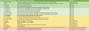 Spektrum der Lizenzen und Rechtehinweise (Ranking, fett: bevorzugt)